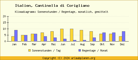 Klimadaten Cantinella di Corigliano Klimadiagramm: Regentage, Sonnenstunden