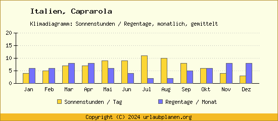 Klimadaten Caprarola Klimadiagramm: Regentage, Sonnenstunden