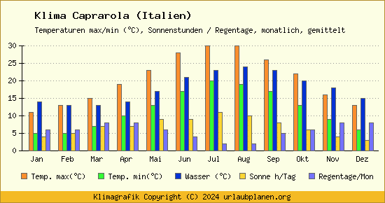 Klima Caprarola (Italien)