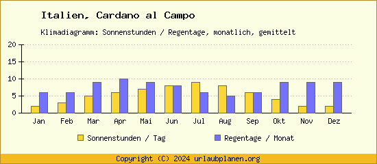 Klimadaten Cardano al Campo Klimadiagramm: Regentage, Sonnenstunden