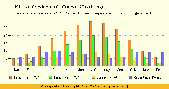 Klima Cardano al Campo (Italien)