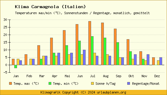 Klima Carmagnola (Italien)