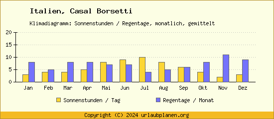 Klimadaten Casal Borsetti Klimadiagramm: Regentage, Sonnenstunden