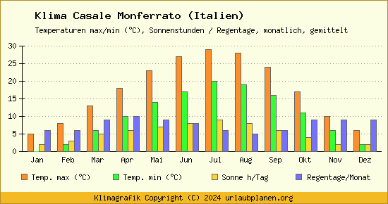 Klima Casale Monferrato (Italien)