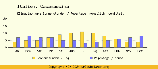 Klimadaten Casamassima Klimadiagramm: Regentage, Sonnenstunden
