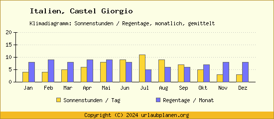 Klimadaten Castel Giorgio Klimadiagramm: Regentage, Sonnenstunden