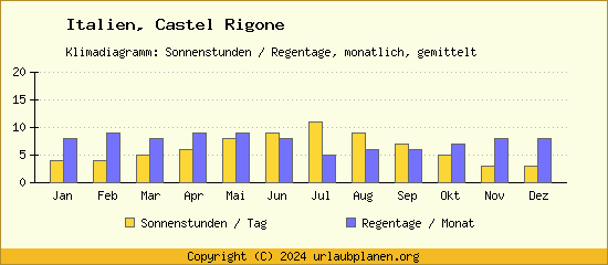 Klimadaten Castel Rigone Klimadiagramm: Regentage, Sonnenstunden