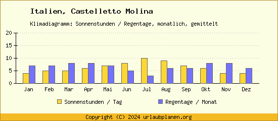 Klimadaten Castelletto Molina Klimadiagramm: Regentage, Sonnenstunden