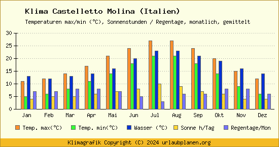Klima Castelletto Molina (Italien)