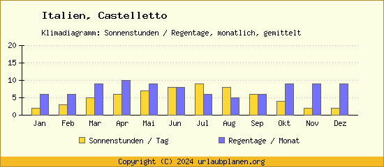 Klimadaten Castelletto Klimadiagramm: Regentage, Sonnenstunden