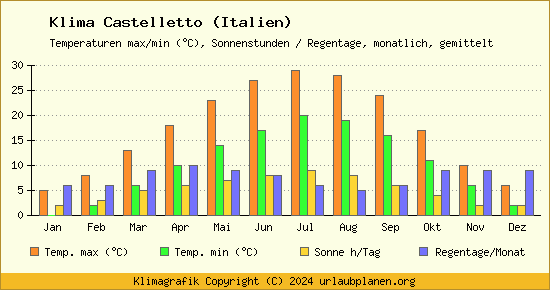 Klima Castelletto (Italien)