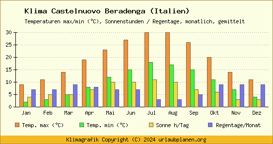 Klima Castelnuovo Beradenga (Italien)