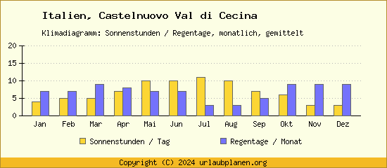 Klimadaten Castelnuovo Val di Cecina Klimadiagramm: Regentage, Sonnenstunden
