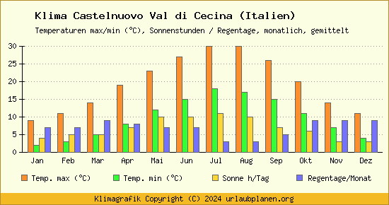 Klima Castelnuovo Val di Cecina (Italien)