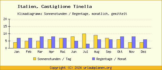 Klimadaten Castiglione Tinella Klimadiagramm: Regentage, Sonnenstunden