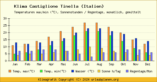 Klima Castiglione Tinella (Italien)