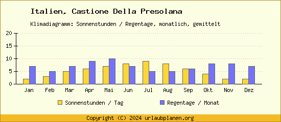 Klimadaten Castione Della Presolana Klimadiagramm: Regentage, Sonnenstunden