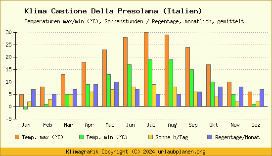 Klima Castione Della Presolana (Italien)