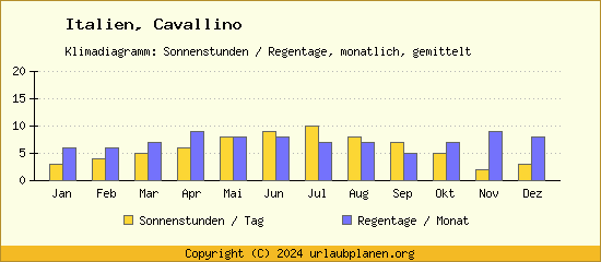 Klimadaten Cavallino Klimadiagramm: Regentage, Sonnenstunden