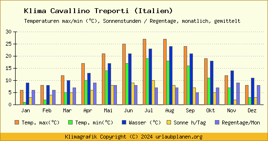 Klima Cavallino Treporti (Italien)