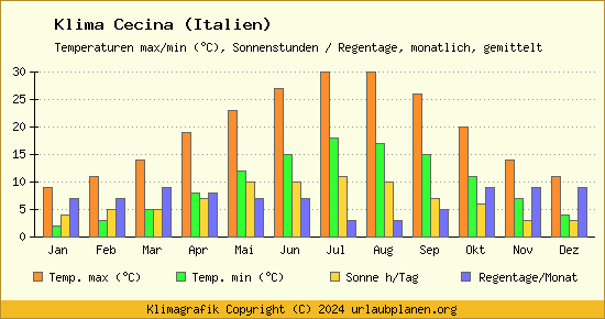 Klima Cecina (Italien)