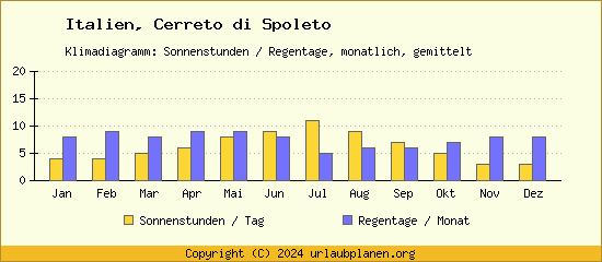 Klimadaten Cerreto di Spoleto Klimadiagramm: Regentage, Sonnenstunden