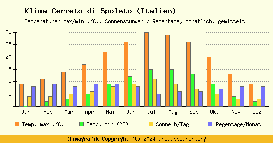 Klima Cerreto di Spoleto (Italien)