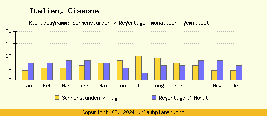 Klimadaten Cissone Klimadiagramm: Regentage, Sonnenstunden