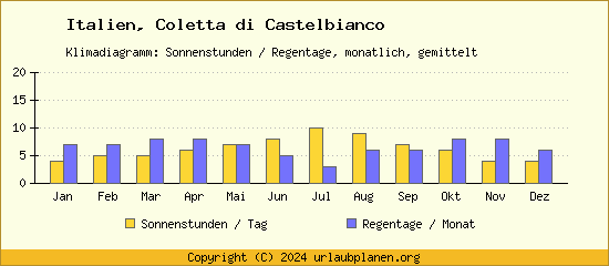 Klimadaten Coletta di Castelbianco Klimadiagramm: Regentage, Sonnenstunden