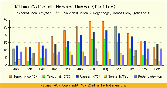 Klima Colle di Nocera Umbra (Italien)