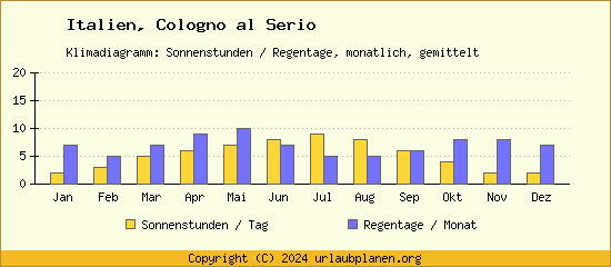 Klimadaten Cologno al Serio Klimadiagramm: Regentage, Sonnenstunden