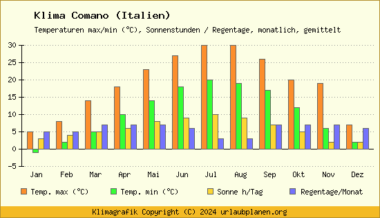 Klima Comano (Italien)