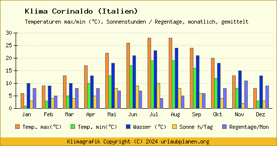 Klima Corinaldo (Italien)