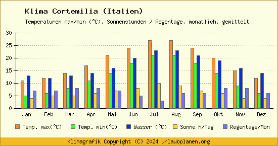 Klima Cortemilia (Italien)