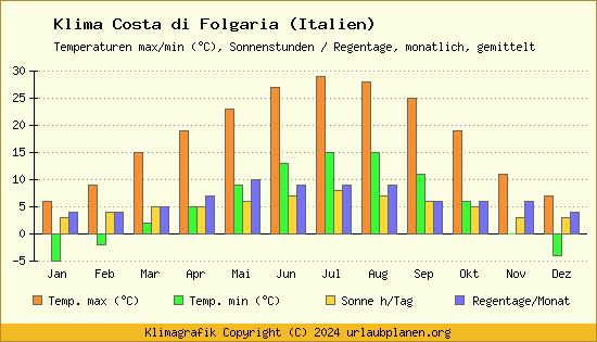 Klima Costa di Folgaria (Italien)