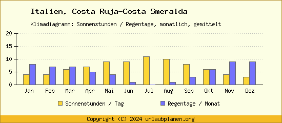 Klimadaten Costa Ruja Costa Smeralda Klimadiagramm: Regentage, Sonnenstunden