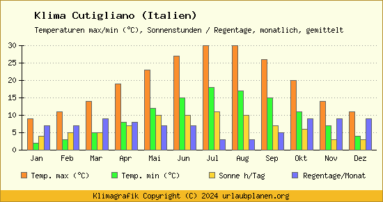 Klima Cutigliano (Italien)
