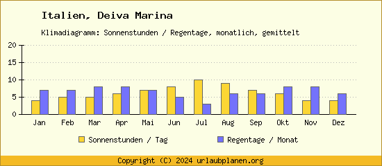 Klimadaten Deiva Marina Klimadiagramm: Regentage, Sonnenstunden