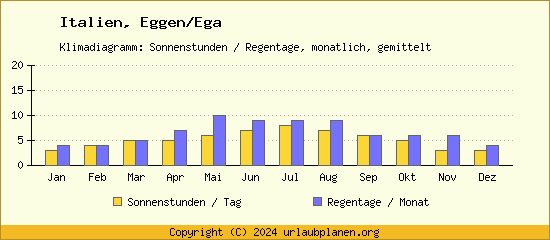 Klimadaten Eggen/Ega Klimadiagramm: Regentage, Sonnenstunden