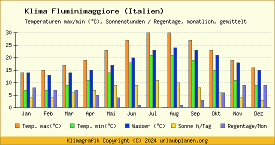 Klima Fluminimaggiore (Italien)