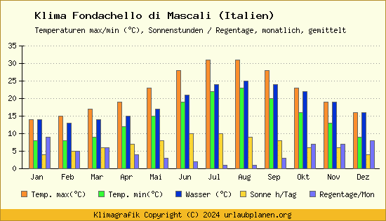 Klima Fondachello di Mascali (Italien)