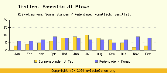 Klimadaten Fossalta di Piave Klimadiagramm: Regentage, Sonnenstunden