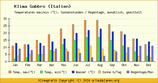 Klima Gabbro (Italien)