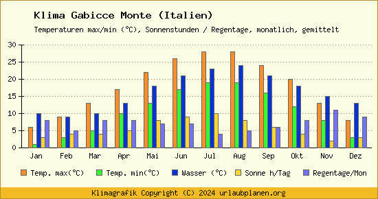 Klima Gabicce Monte (Italien)