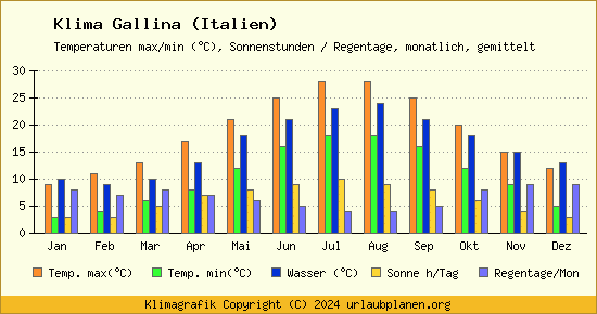 Klima Gallina (Italien)