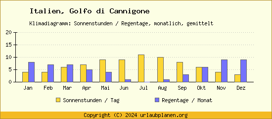 Klimadaten Golfo di Cannigone Klimadiagramm: Regentage, Sonnenstunden