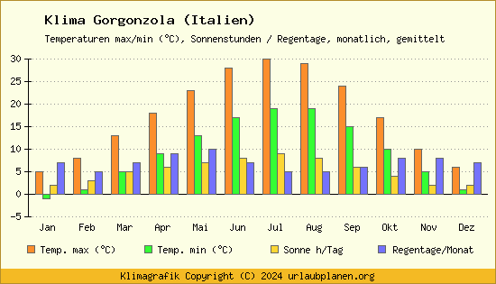 Klima Gorgonzola (Italien)