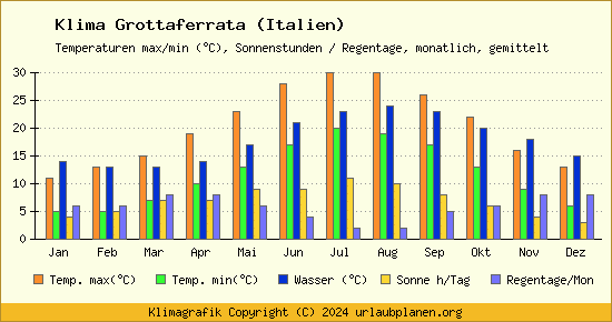 Klima Grottaferrata (Italien)