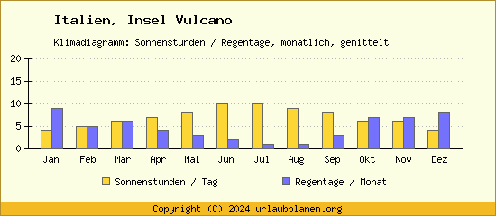 Klimadaten Insel Vulcano Klimadiagramm: Regentage, Sonnenstunden