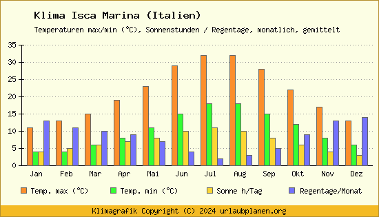 Klima Isca Marina (Italien)